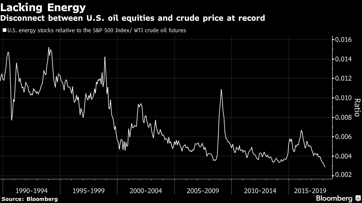 Breakdown Between Energy Stocks and Oil Price at Record Chart Bloomberg