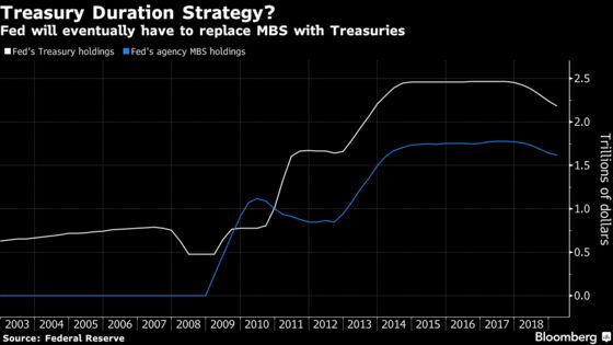 Fed Leans Toward Shortening Maturity of Its Treasury Holdings