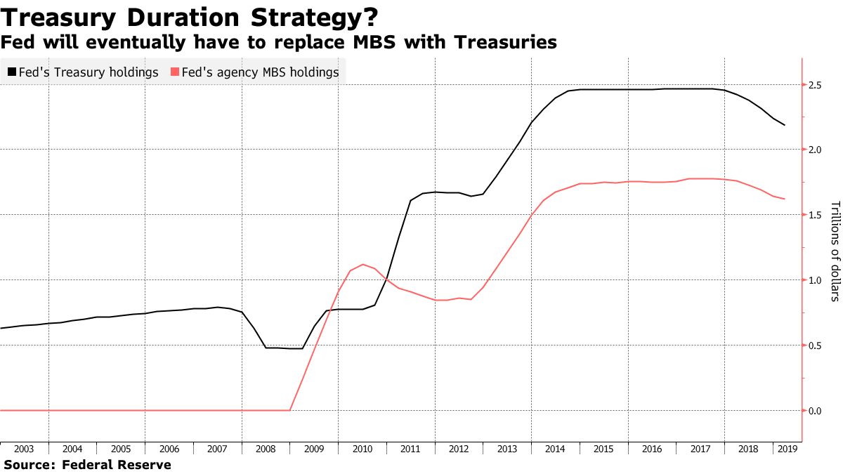 米金融当局、保有米国債の平均償還期間の短期化目指す - Bloomberg