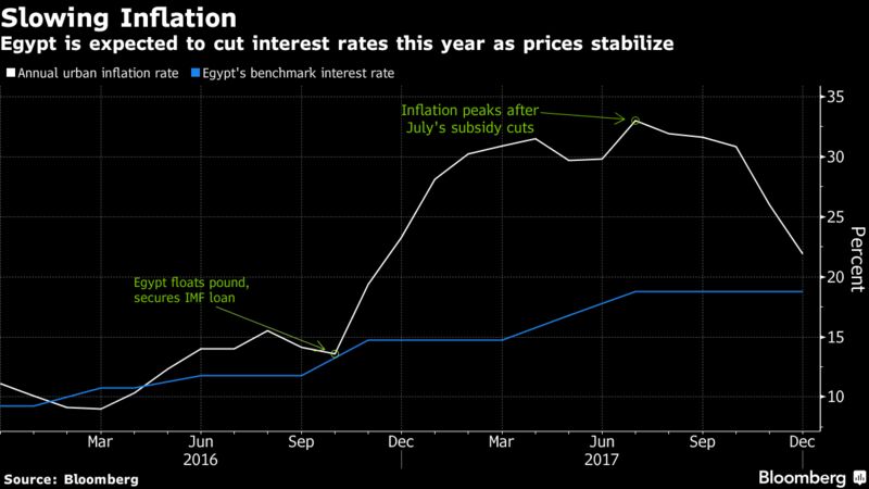 Egypt Inflation Rate Drops as Currency Float Shock Eases - Business ...