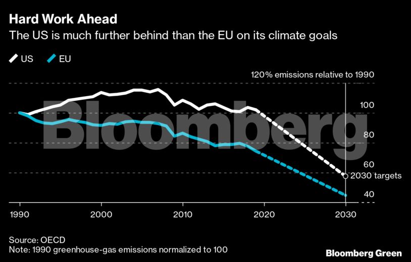 Hard Work Ahead | The US is much further behind than the EU on its climate goals