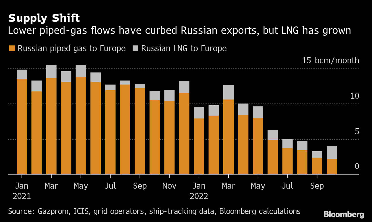 EU Is Hooked on Russia LNG and Paying Billions to Keep It Coming - Bloomberg