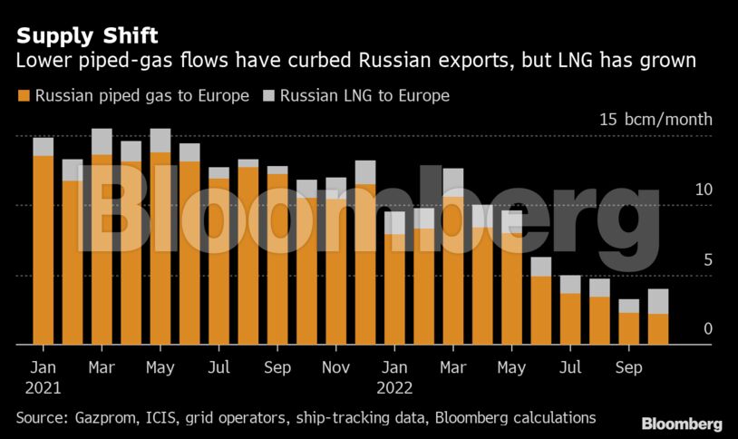 Supply Shift | Lower piped-gas flows have curbed Russian exports, but LNG has grown