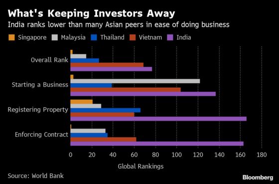 Modi Needs More Than Tax Breaks to Make India an Investment Hub