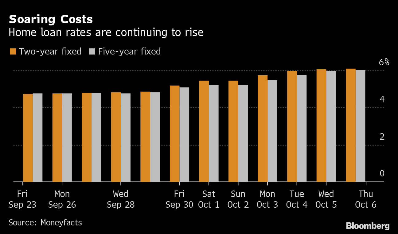 英国の5年固定型住宅ローン金利が6％突破、財務相は銀行幹部と会談 Bloomberg