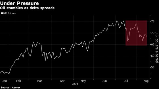 Oil Declines as Delta Clouds Outlook for Global Demand