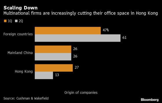 Foreign Firms Surrendering More Hong Kong Office Space