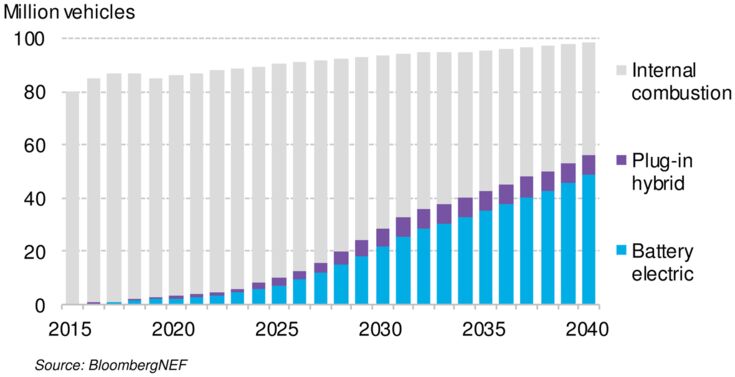 Global long-term passenger vehicle sales by drivetrain