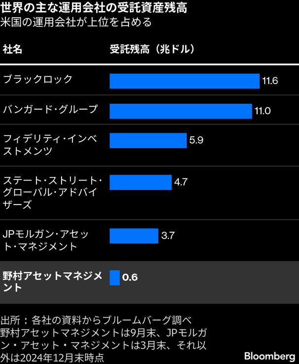 野村AM社長、海外派遣を数十人規模で増員へ－グローバル人材育成強化