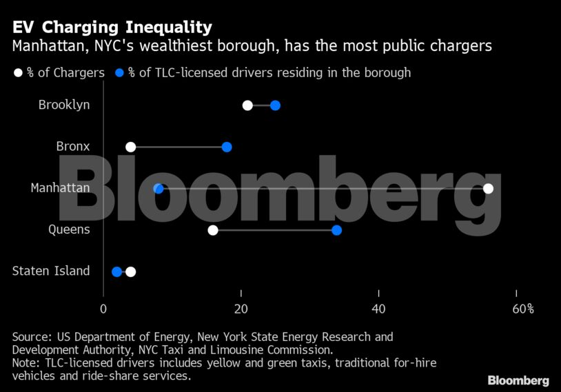 EV Charging Inequality | Manhattan, NYC's wealthiest borough, has the most public chargers