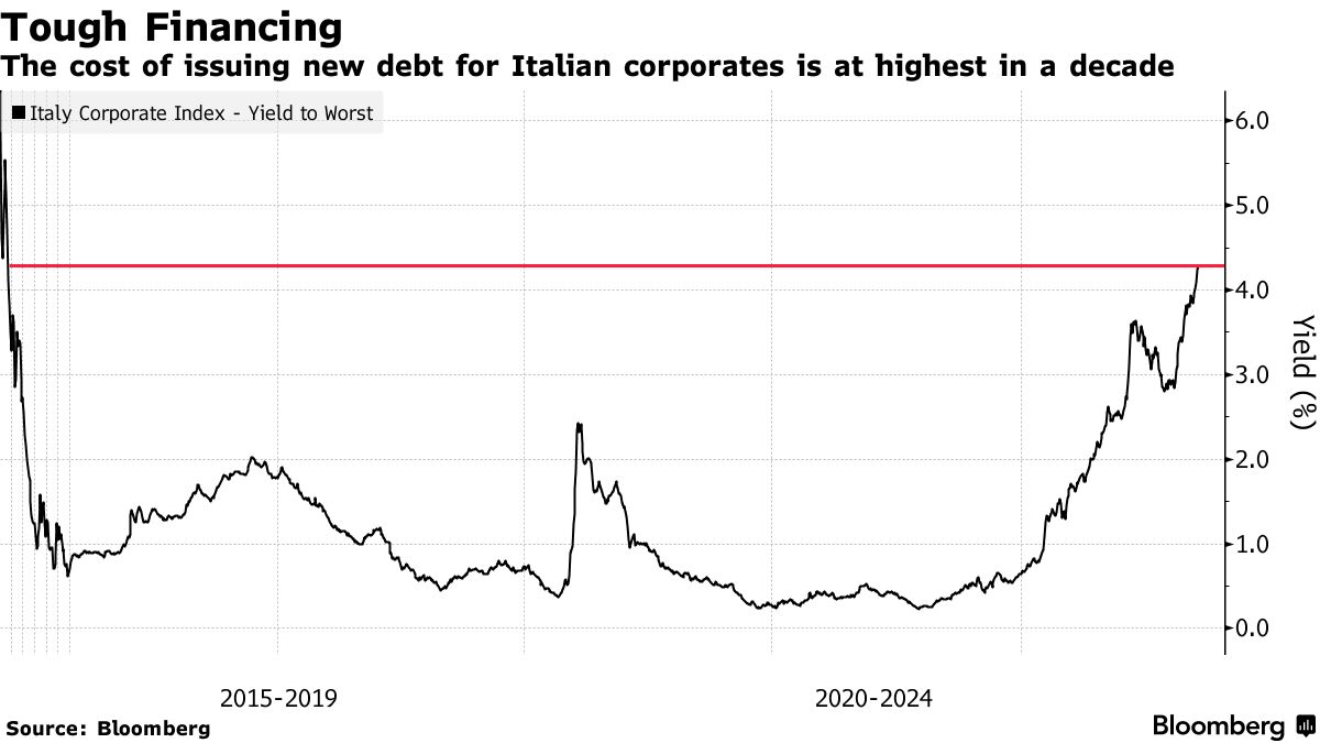 The cost of issuing new debt for Italian corporates is at highest in a decade