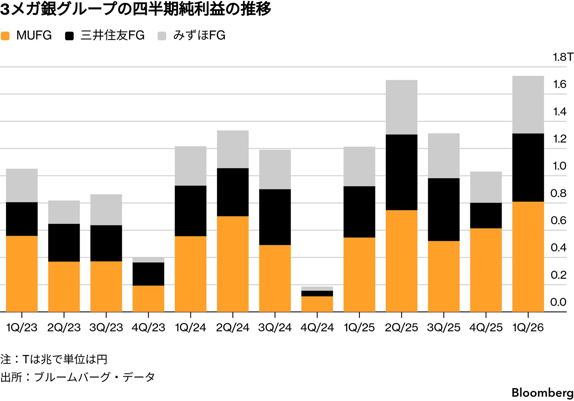MUFGの純利益、4－6月期は前年比48%増8094億円－金利上昇が寄与