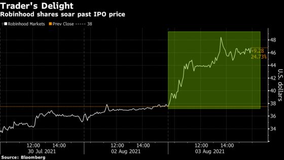 Robinhood Surges 24% to Surpass IPO Price for First Time