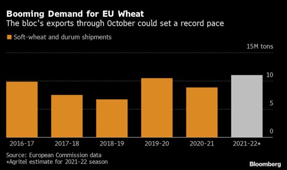 The World Is Gobbling Up European Wheat Like Never Before