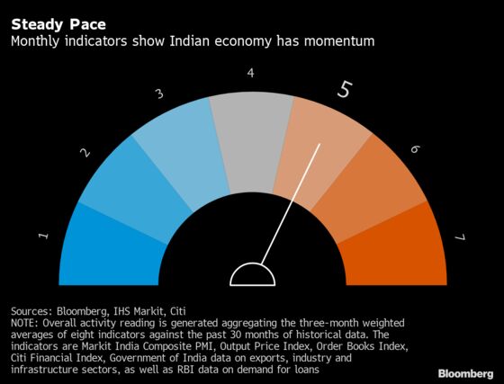 Services, Trade Help Power Steady Economic Recovery in India