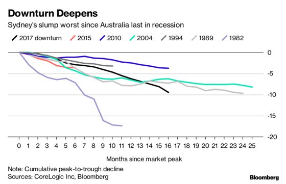 Australian House Prices Fall Most Since Global Financial Crisis
