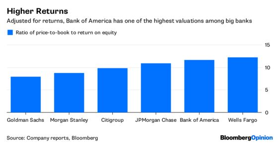 Bank of America’s Slow Dance Sets Right Tempo