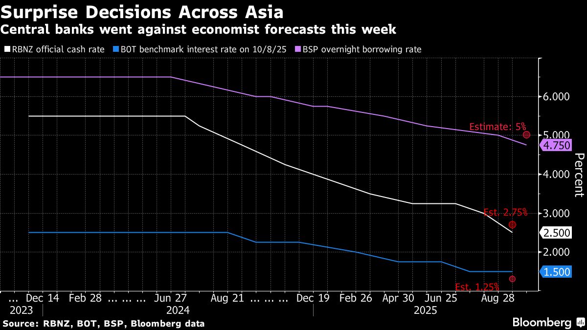 Surprise Rate Decisions in Asia Signal Growing Economic Unease