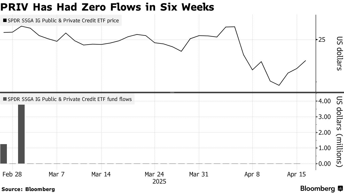 State Street Private-Debt ETF Scores No New Flows in Weeks - Bloomberg