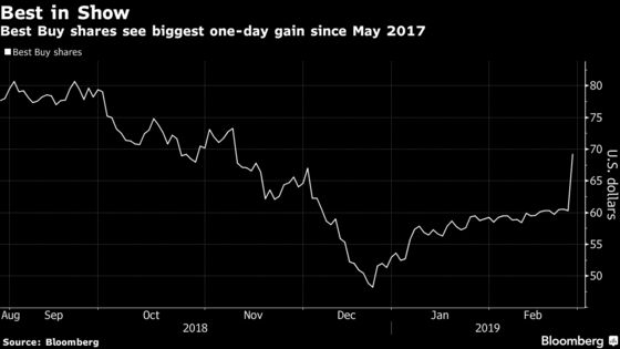 Best Buy Soars on Strong Holiday Sales and Outlook for 2019