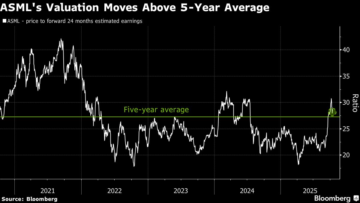 ASML’s Best Month in Two Decades Puts Earnings in Spotlight