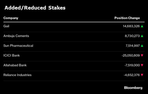 What India’s Top Three Mutual Funds Bought and Sold in November