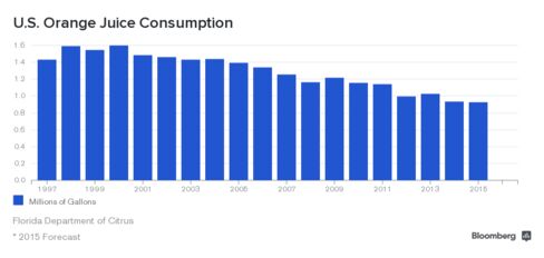 U.S. Orange Juice Consumption