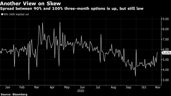 Growth-Stock Scare Looking Like a False Alarm to Options Market