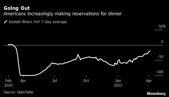 Economy’s Real-Time Indicators Signal Even Stronger U.S. Rebound