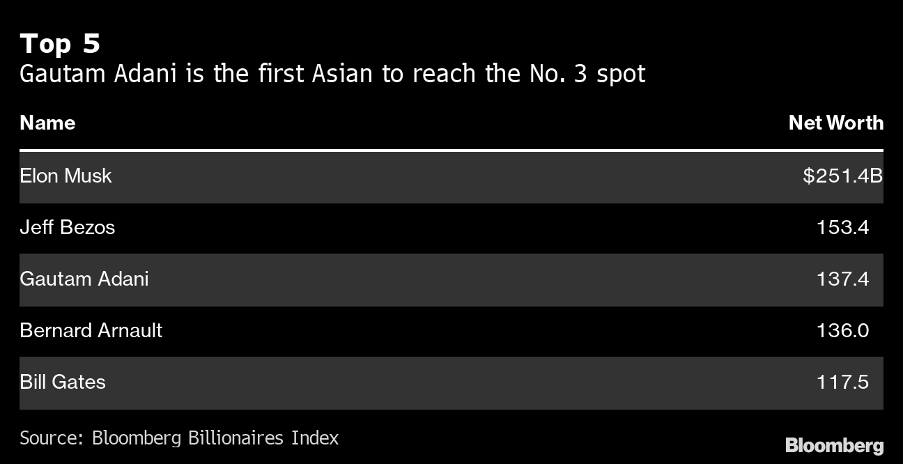 Asia's Second Richest Man Gautam Adani Needs Higher-Profile Investors -  Bloomberg