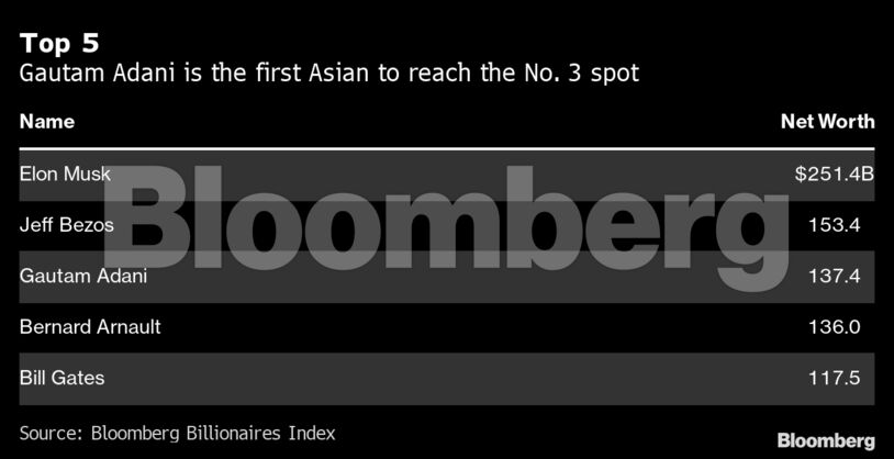 Top 5 | Gautam Adani is the first Asian to reach the No. 3 spot