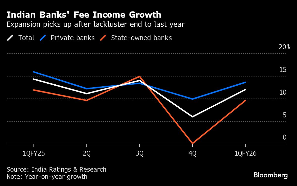 India’s Central Bank Said to Urge Lenders to Cut Retail Charges