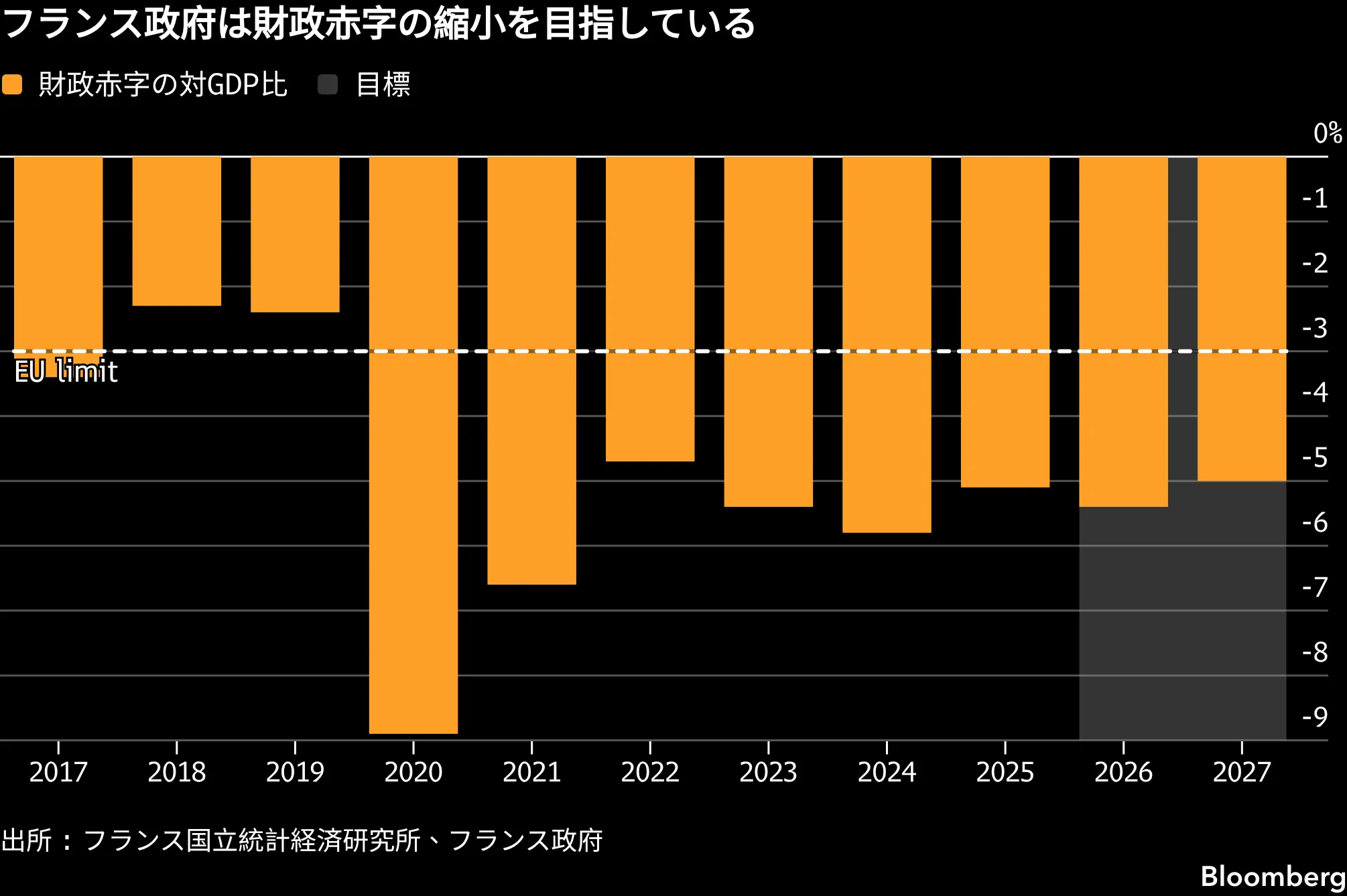 仏政府が予算案発表、赤字縮小目指す－財政懸念再燃のリスクも - Bloomberg