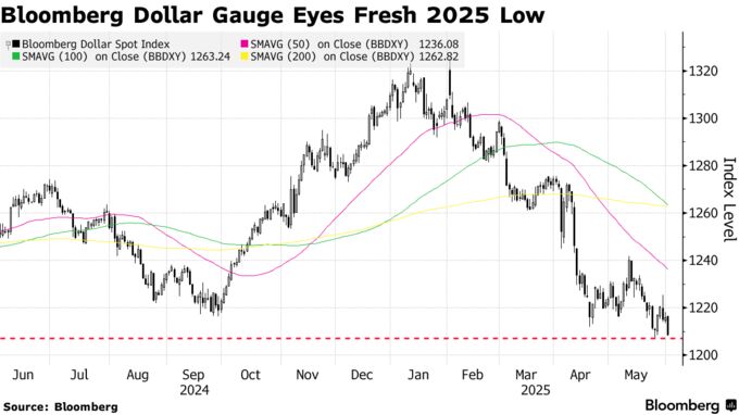 Bloomberg Dollar Gauge Eyes Fresh 2025 Low