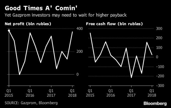 Gazprom Profit Jumps After Gas Shipments to Europe Surge