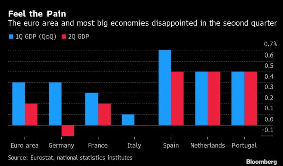 German Economic Reversal Piles Pressure on Merkel for Stimulus