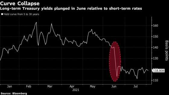 Hedge Fund Alphadyne Loses $1.5 Billion in Short Squeeze