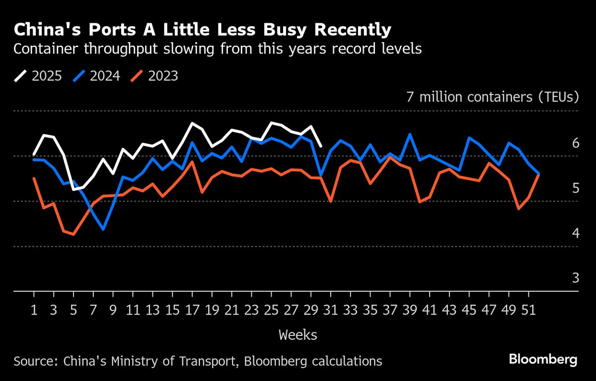 China’s Factory Activity Unexpectedly Worsens as Exports Stumble China’s Factory Activity Unexpectedly Worsens as Exports Stumble