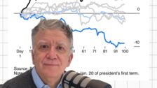 Trump’s First 100 Days: A Weak Dollar