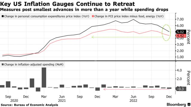 Key US Inflation Gauges Continue to Retreat | Measures post smallest advances in more than a year while spending drops