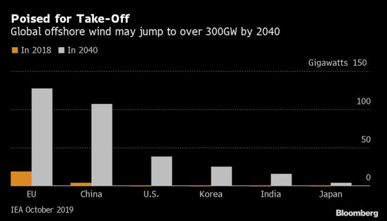 Wind Giants in Germany Are Not So Keen on Market Rates After All