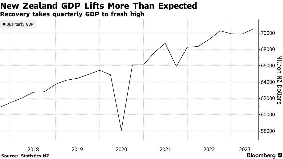 ＮＺ、４－６月ＧＤＰは前期比0.9％増－１～３月は横ばいに上方修正 - Bloomberg