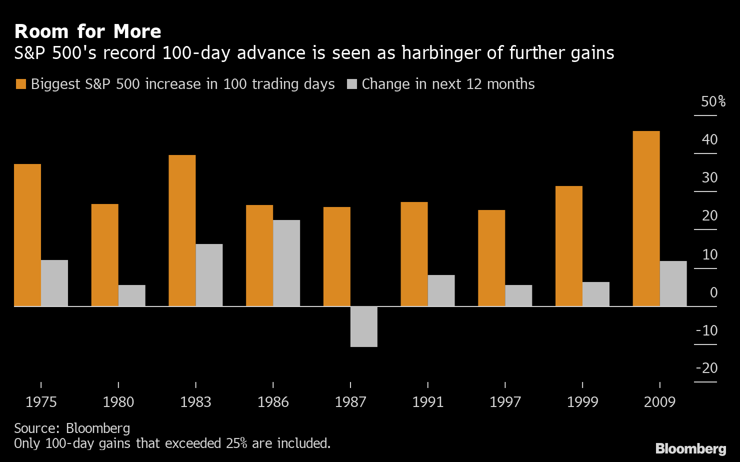 Stocks Climb Toward Record With Rally In Big Tech Markets Wrap