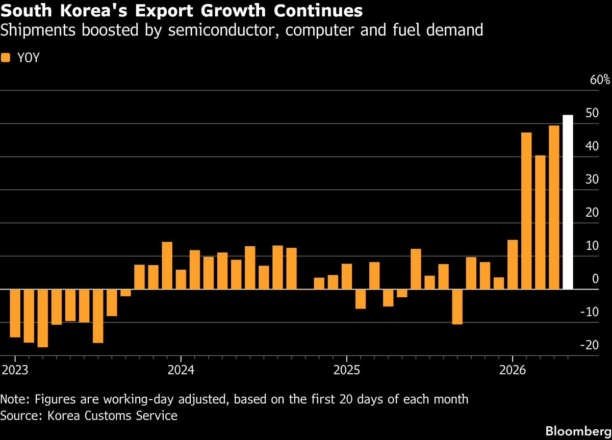 S. Korea’s Early Trade Data Reflect Sustained Semiconductor Boom