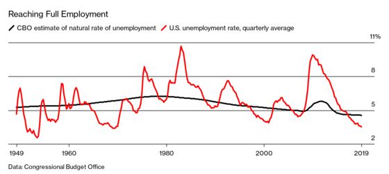 Even the Fed Struggles to Nail Down the Meaning of ‘Full Employment’