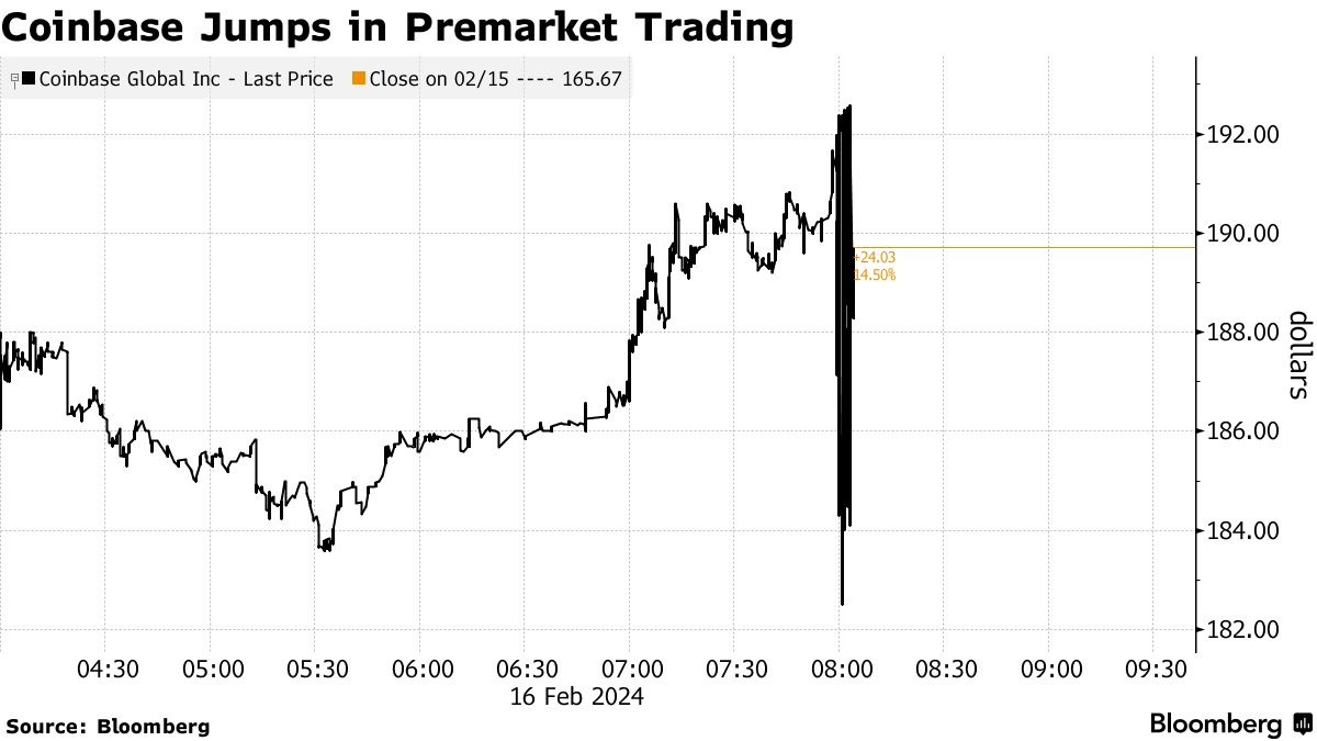 Coinbase (COIN) Returns to Profitability After Crypto Market Rebound -  Bloomberg