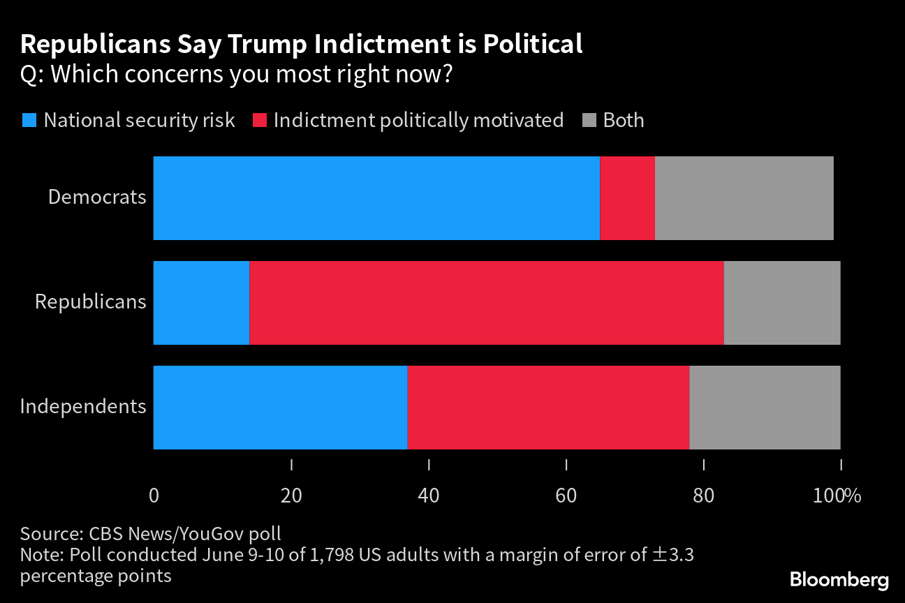 What The Polls Say After Trump's Second Indictment