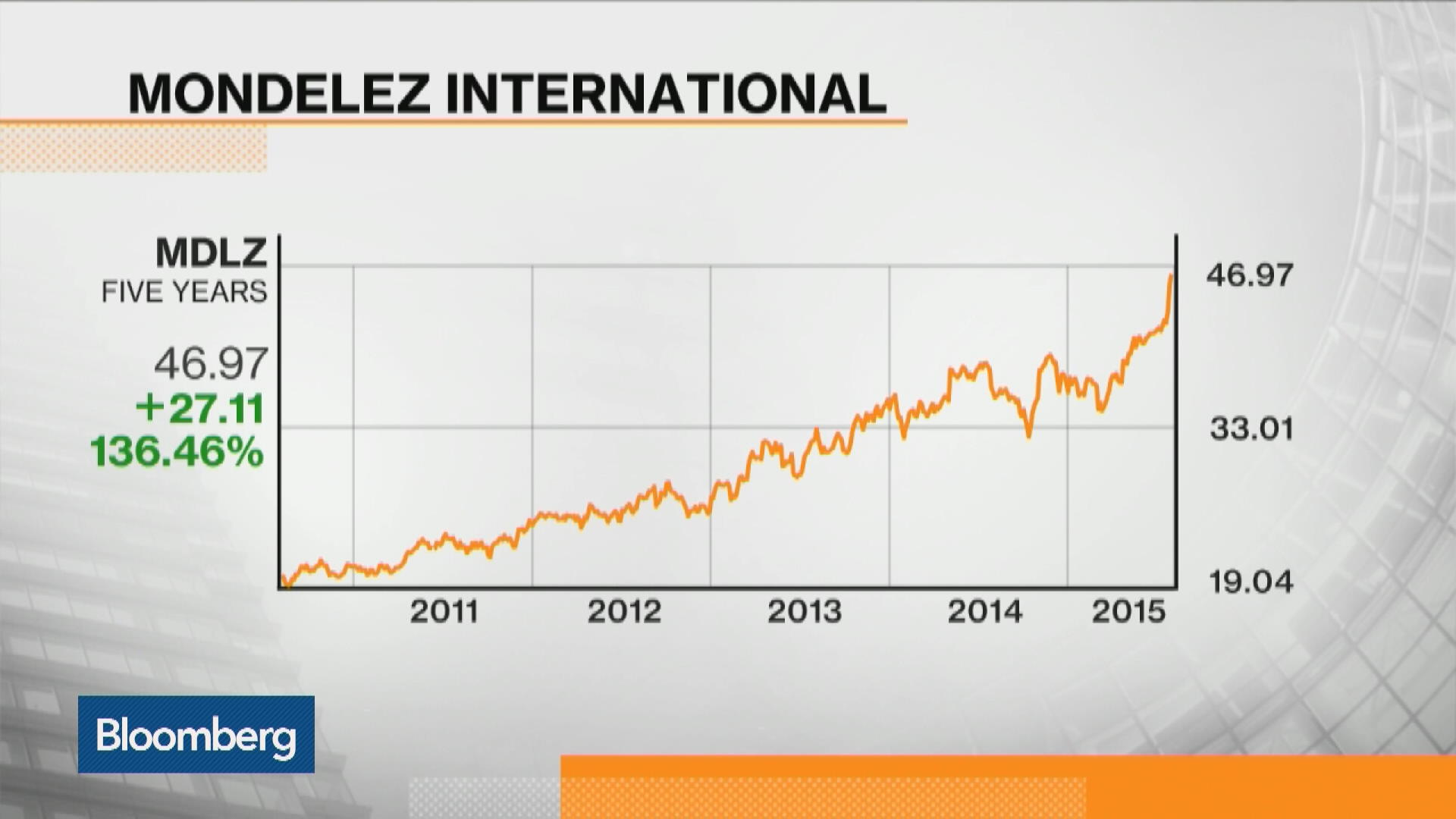 Watch Ackman Targets Mondelez, Is It a Takeover Target? Bloomberg