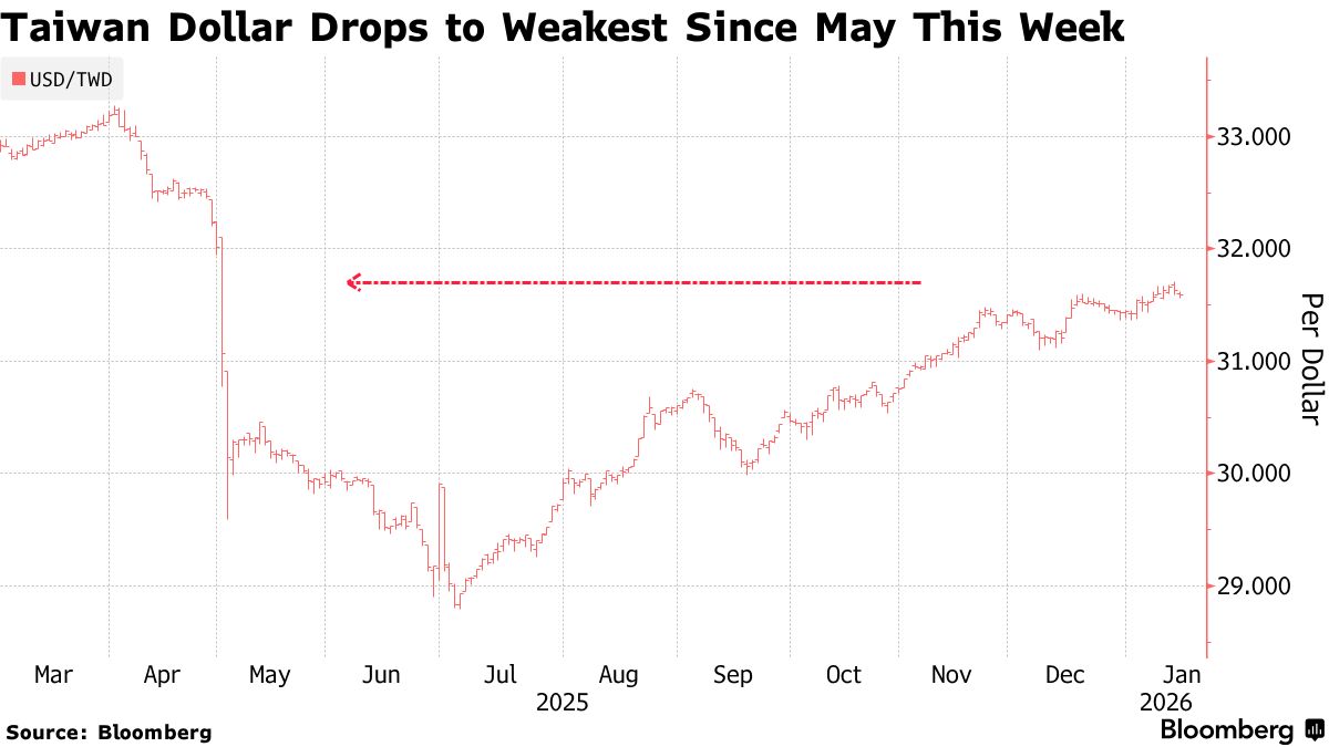 Taiwan Dollar Faces Losses From Estimated $95 Billion Hedge Unwind -  Bloomberg