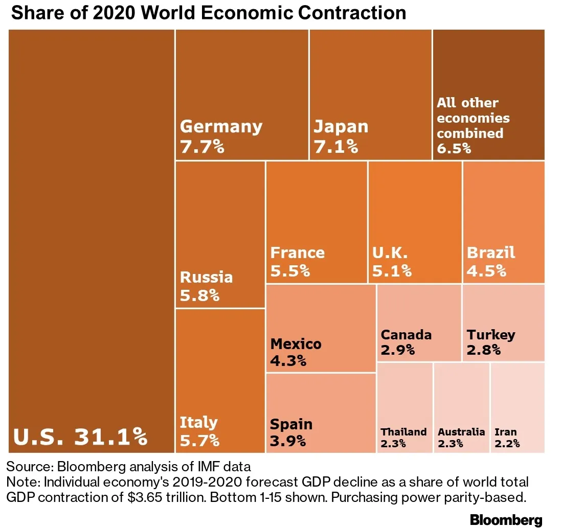 米独日が足かせとなる今年の世界経済－21年は中米印が成長けん引 - Bloomberg